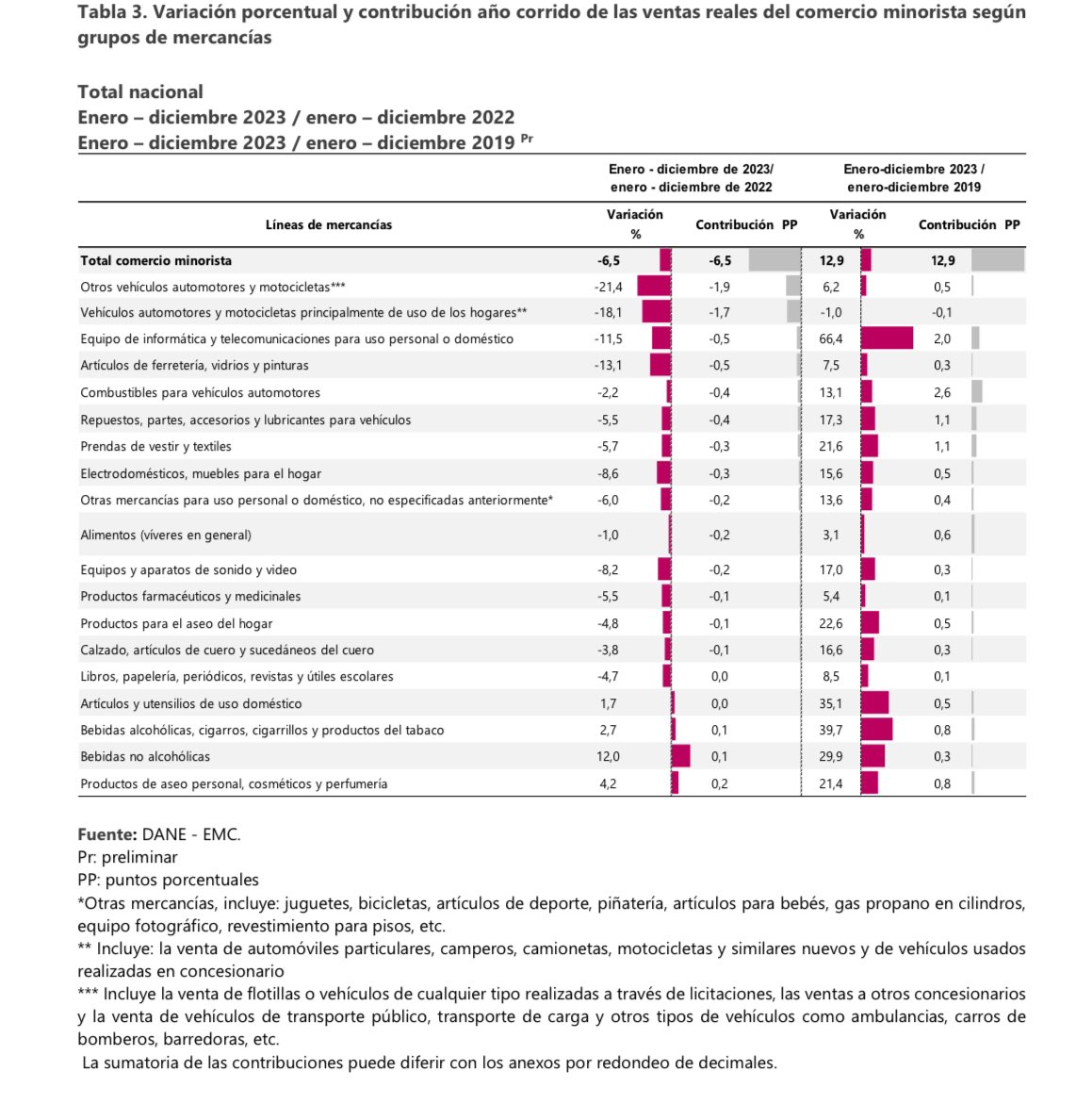 jrestrp's tweet photo. Los datos del @DANE_Colombia de hoy para el desempeño de los sectores industriales y de comercio generan profundas inquietudes sobre su producción y ventas en 2023 y vuelven a plantear la URGENCIA de una reactivación. Más sabiendo su necesidad para generar empleo a futuro.

Clave trabajar con el sector privado para motivar inversión y crecimiento en dichos sectores. 

Sus caídas persistentes entre -2 y -6% llaman la atención a actuar en la nueva política de re industrialización, la de comercio exterior y sobretodo mucha más confianza y mejores expectativas  de los sectores. 

Delicado que en los subsectores caen  el 69% en industria y el 89% en comercio.
