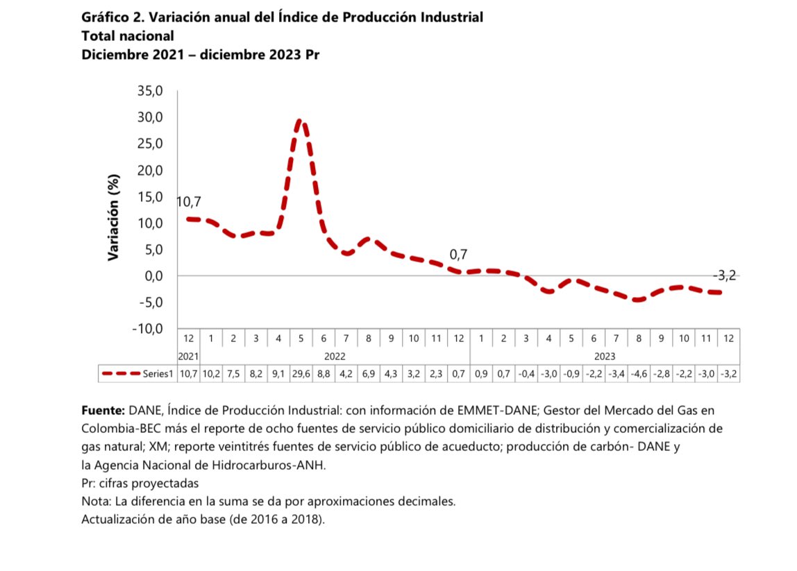 jrestrp's tweet photo. Los datos del @DANE_Colombia de hoy para el desempeño de los sectores industriales y de comercio generan profundas inquietudes sobre su producción y ventas en 2023 y vuelven a plantear la URGENCIA de una reactivación. Más sabiendo su necesidad para generar empleo a futuro.

Clave trabajar con el sector privado para motivar inversión y crecimiento en dichos sectores. 

Sus caídas persistentes entre -2 y -6% llaman la atención a actuar en la nueva política de re industrialización, la de comercio exterior y sobretodo mucha más confianza y mejores expectativas  de los sectores. 

Delicado que en los subsectores caen  el 69% en industria y el 89% en comercio.