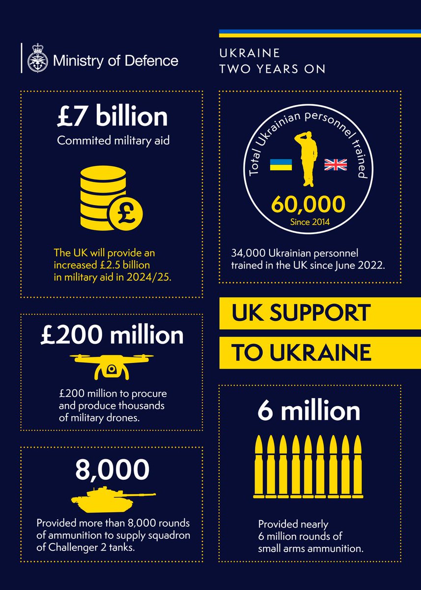As I told allies today we must spend more, donate more & produce more to aid Ukraine. The UK has stepped up with our largest package ever, because we know if we don’t the results would be unimaginable. The world’s dictators are watching and the West must not show any weakness.