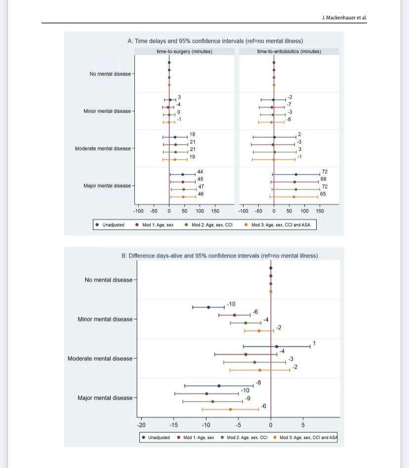 For people with major mental illness 🏥 delayed emergency surgery 💉delayed antibiotics 😔 6-10 lost life days first 90 days ⛓️Consider the entire chain of survival to improve outcome #sundpol #dkforsk #mentalhealth @m_nordentoft @s_paaske @DACS_AAU link.springer.com/article/10.100…