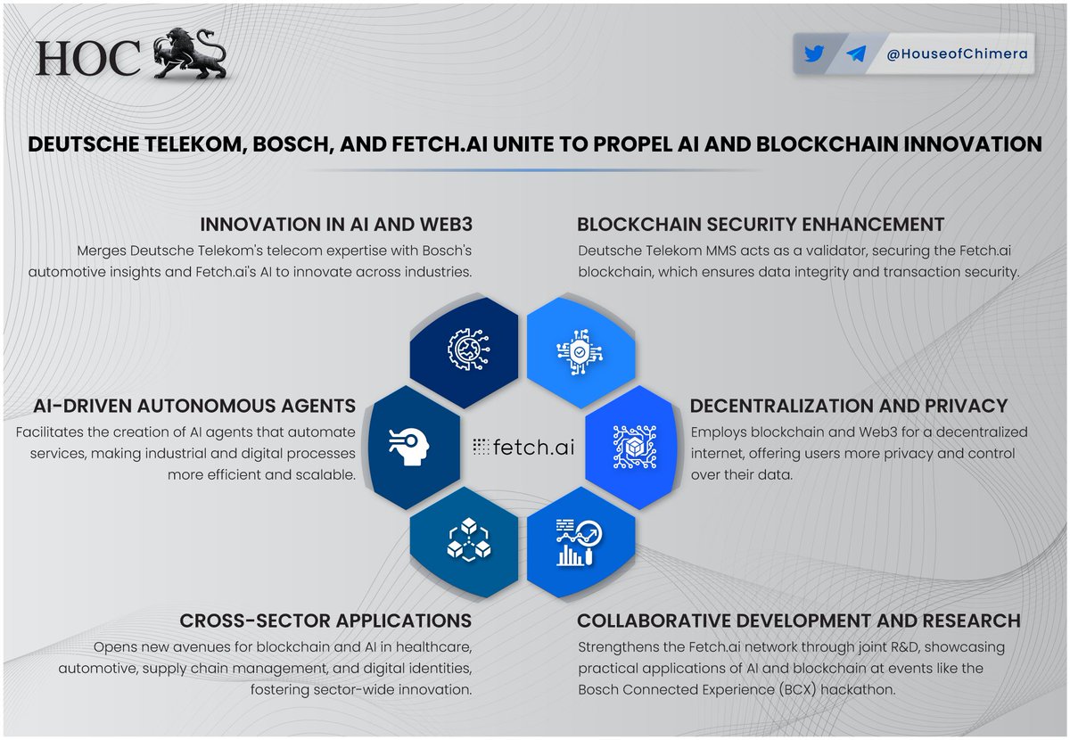 HouseofChimera's tweet photo. .@deutschetelekom, @BoschGlobal, and @Fetch_ai  Unite to Propel AI and Blockchain Innovation

🔹Fetch, facilitates the creation of AI agents that automate services, making industrial and digital processes more efficient and scalable.
🔸Deutsche Telekom acts as a validator, securing the $FET blockchain, which ensures data integrity and transaction security.