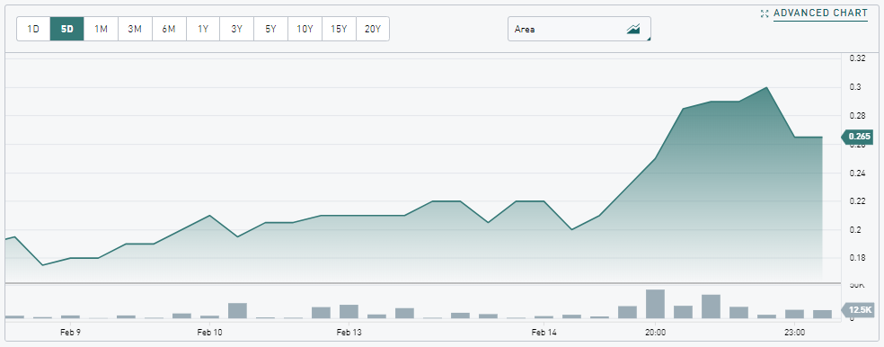 angle_baron's tweet photo. $BITK, Blockchaink2 Corp, surges 15.21%🚀 with a current price of $0.265. With a market cap now exceeding 5.6M+, #investors are buzzing about the potential for growth.📈💸
#investing #StockMarket #trading $TSLA $AMC $NVDA $MULN https://t.co/GFWNQ3TR1P