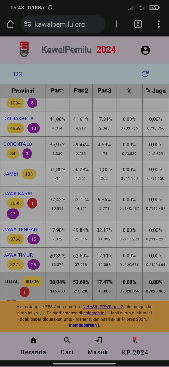 AOBBY71's tweet photo. @PolJokesID alhamdulillah #MenangSatuPutaran #02menangmutlak1ptrn https://t.co/vjfSNRdSph