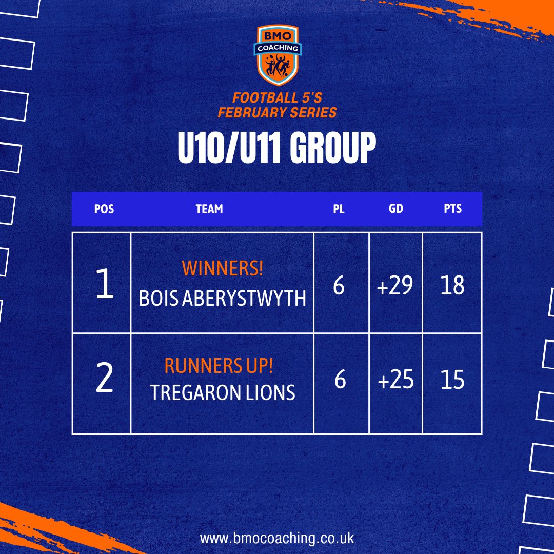 BmoCoaching's tweet photo. And hereβs the top 2 of each group! Unreal football in tough conditions from everyone today. Da iawn pawb! π
#bmofootball5s #febseries #opportunities #aberystwyth https://t.co/Wsw3kRsD2j