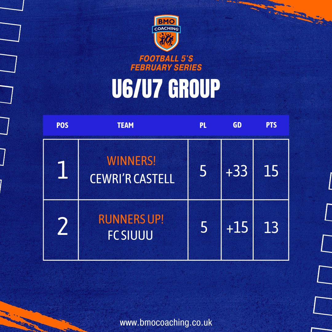 BmoCoaching's tweet photo. And hereβs the top 2 of each group! Unreal football in tough conditions from everyone today. Da iawn pawb! π
#bmofootball5s #febseries #opportunities #aberystwyth https://t.co/Wsw3kRsD2j