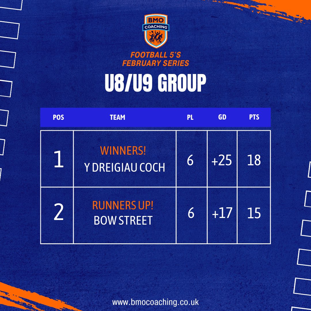 BmoCoaching's tweet photo. And hereβs the top 2 of each group! Unreal football in tough conditions from everyone today. Da iawn pawb! π
#bmofootball5s #febseries #opportunities #aberystwyth https://t.co/Wsw3kRsD2j