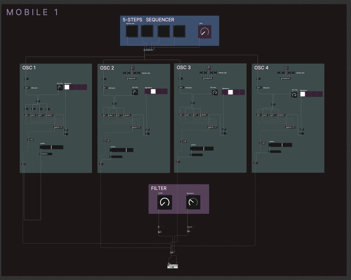 _Scherzo's tweet photo. WIP of a simple 5-steps Sequencer and a Tape Delay in #PureData for a project in my master's degree. Aiming to control each patch through OSC in two different mobile phones soon!

#interactiveaudio #soundsynthesis #realtimeaudioprocessing https://t.co/aQgWPqiJ26