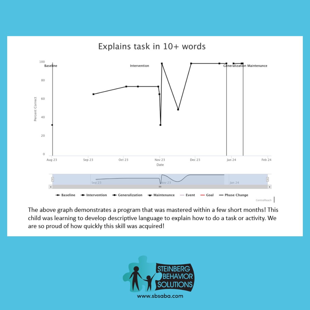 We are so impressed with how quickly this learner developed descriptive language to explain how to do a task or activity! For more information on how ABA therapy delivers excellent results, please visit sbsaba.com.  #ABA #RBT #BCBA #ThisIsABA #AutismAwareness #Autism