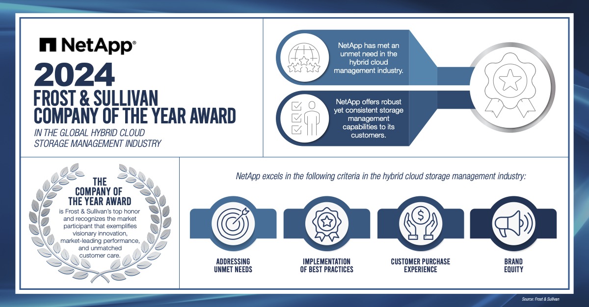 NetApp's tweet photo. We're @Frost_Sullivan's 2024 Company of the Year in Global Hybrid Cloud Storage Management! Our BlueXP leverages #AI + automation to help businesses simplify their hybrid storage management, and our #sustainability reporting helps reduce carbon footprints: https://t.co/hBajpaAQbx https://t.co/kZJUz5PhgV