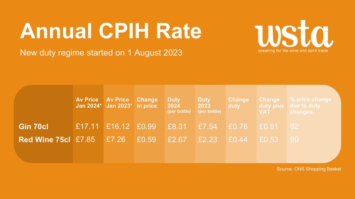 Government’s own figures show that last year’s historic duty increases are fuelling #inflation. If the Government is really serious about tackling inflation, then it must #CutDrinksDuty at next month’s Budget. 🍷🍸

#WSTA #WineAndSpirits