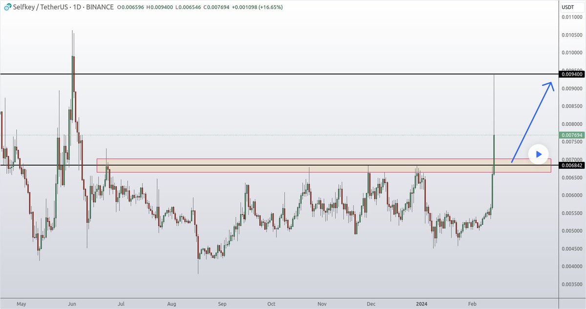 IceCryptoCharts's tweet photo. 📈 LONG: #KEYUSD | $KEY by SuperTradeish

🔥 @SelfKey Coin Price Prediction 🔥 Daily chart hints at potential bounce from support level. Consider LONG positions, targeting 0.006741. Dont miss out!...

🔔 Alerts daily: https://t.co/8sT0Kckbcw https://t.co/xBQJ4rdRT1