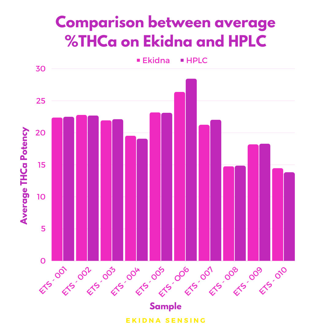 Dive into groundbreaking cannabis research! 

Our validation report is out now, revealing Ekidna's on-site THCA potency test perfectly aligns with lab-grade HPLC technology.   

Download the report here: ekidna.ca/landing/onsite…   

#CannabisResearch #Innovation