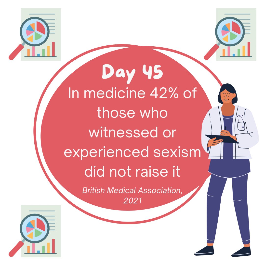 100wordproject's tweet photo. In medicine, 42% of those who witnessed or experienced sexism did not raise it.
#medicine #sexism #awareness #workplace #HLA #100wordproject #report #healthcare #equality #EDI #discrimination https://t.co/6YduGEX9HU