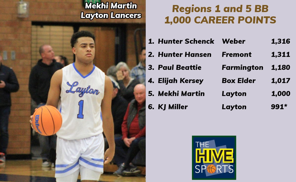 🏀Congrats <a href="/LaytonHighHoops/">The Lancers</a> Region 1 Champions‼️ And <a href="/mekhimartinn/">Mekhi Martin</a> reaching 1,000 career points🔥 <a href="/KelbyJr42/">KJ Miller</a> <a href="/JonahFullmer25/">Jonah Fullmer</a> <a href="/DavidKatoa/">David Katoa</a> <a href="/SamRomer3/">Sam Romer</a> <a href="/schenckboy3/">Hunter Schenck</a> <a href="/h2hunterhansen/">Hunter Hansen</a> <a href="/ElijahKersey3/">Elijah Kersey</a> <a href="/KelbyJr42/">KJ Miller</a> <a href="/TheHiveSports/">The Hive Sports</a> <a href="/Lancer1417/">Coach Trevor Thomas</a>