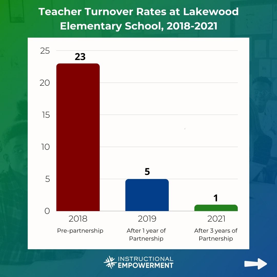 IE_empower's tweet photo. Strengthening core instruction &amp; empowering students to take ownership of their learning led to nearly tripling teacher retention &amp; a 160% decrease in student behavior referrals. Register for our seminar on the impact of an empowered Model of Instruction:  https://t.co/7LtYDOzUa6 https://t.co/XsWYxYJ7Hg