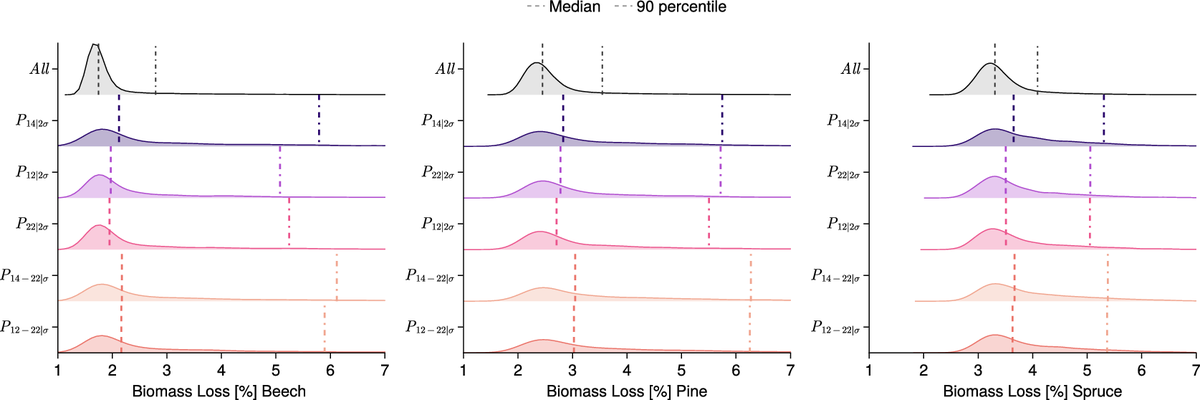 🌲🔍 #GenerativeAI meets forest biomass loss! Researchers here are using a modified variational autoencoder to tackle forest biomass loss. This #AI model separates weather variables in latent space, allowing the generation of weather prototypes associated with high biomass loss.…