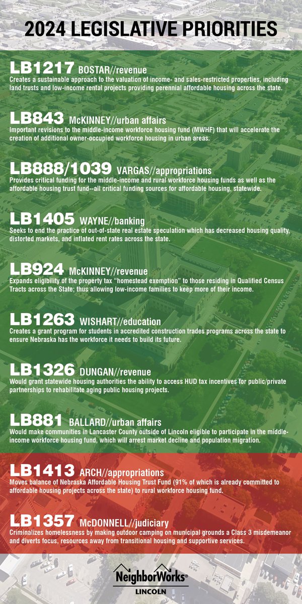 🚨 Advocacy Alert 🚨
Our highest priority legislation (Green) will be heard today and tomorrow in the Appropriations and Revenue Committees! Please consider lending your support to #HousingForAll by thanking these Senators and encouraging committee members to advance these bills!