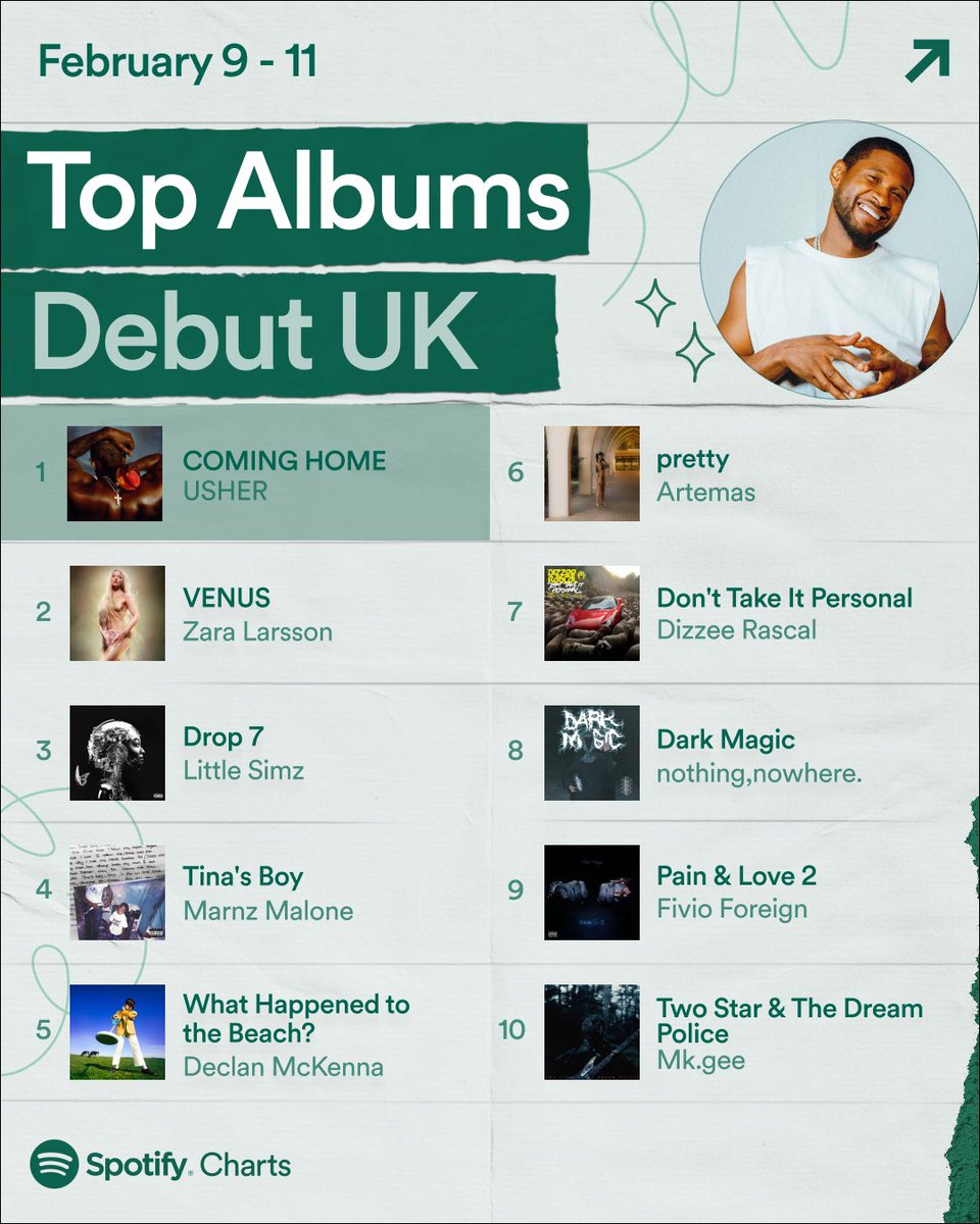SpotifyUK's tweet photo. .@usher is ‘Coming Home’ with the top spot on our Spotify UK album charts this week 🏆🔥

Spotify Weekly UK Charts 🇬🇧 These were the Top 10 Debut Albums in the UK (February 9 - February https://t.co/cmI20jaEQb