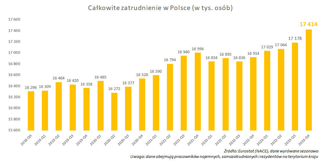 Przeszło niezauważone, a tu takie boom❗️ Wg. danych #Eurostat na koniec 2023 r. mieliśmy nowy rekord poziomów zatrudnienia w 🇵🇱 - 17,4 mln osób. To wzrost o niemal 0,5 mln r/r. Ostatni kwartał z b. dużym wzrostem: +235,7 tys. pracowników - największy od pandemii #COVID19.