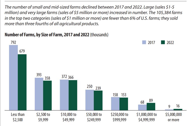 Yesterday, @USDA @usda_nass released NEW #AgCensus data. The census looks at land use and ownership, producer characteristics, production practices, income, and expenditures. Surveys were collected from farmers between 11/22-5/23.