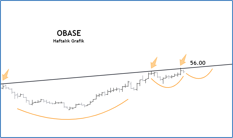 SelimKMD's tweet photo. #OBASE Obase Bilgisayar
📍Uzun Vade direncinden dönüyor 56.00 https://t.co/3Uqf567yXF