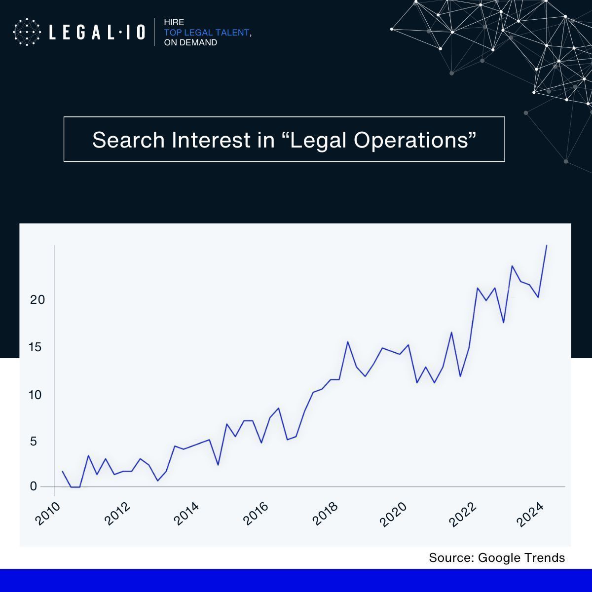 In the last ten years, the legal operations role has exploded in popularity – with the number of roles growing by 75% since 2018!

Learn more about the evolution of the function and the scope of the role on Legal.io: buff.ly/3uIQ4TT