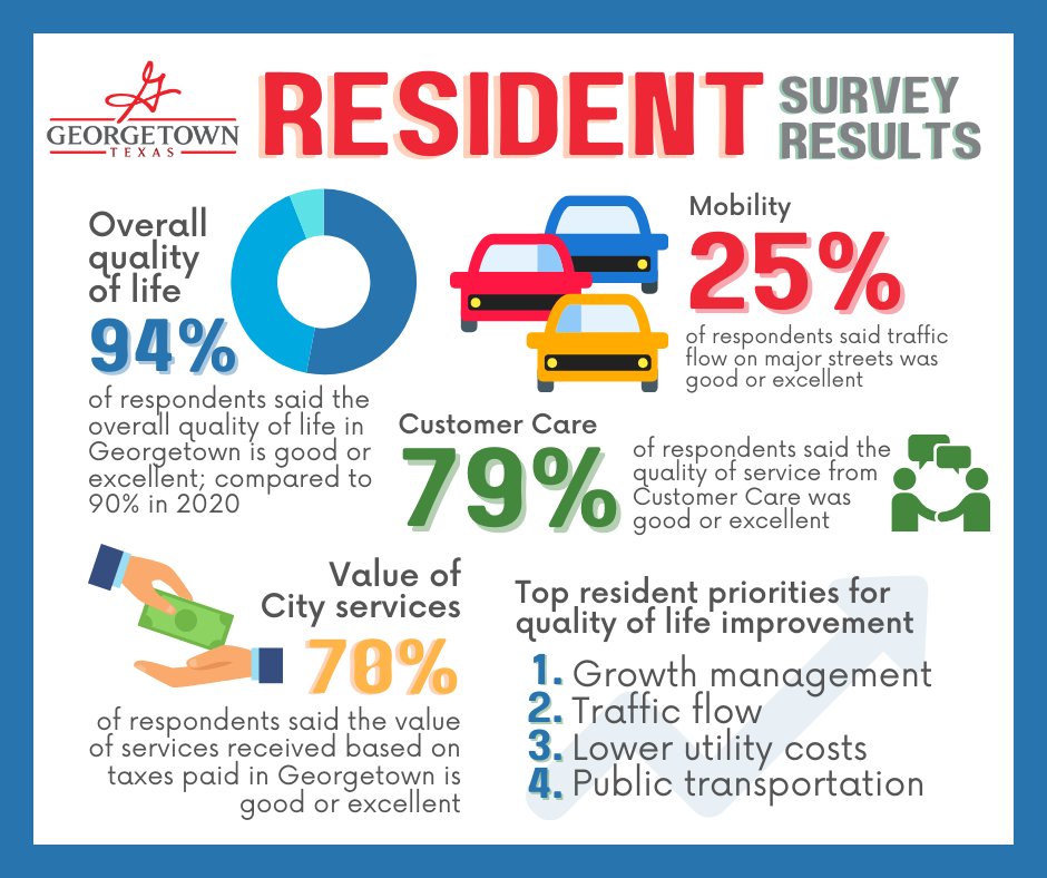 📝 Results are in for resident survey done last fall by #TXST 🏘️ Rated as good or excellent--- 😀Quality of life: 94% 💲Value of city services for taxes paid: 70% 🚒🚑Fire and EMS: 98% 🚓Police: 94% 📖Library: 94% 🏞️Parks: 93% More 👉 ow.ly/o7mA50QBiMZ