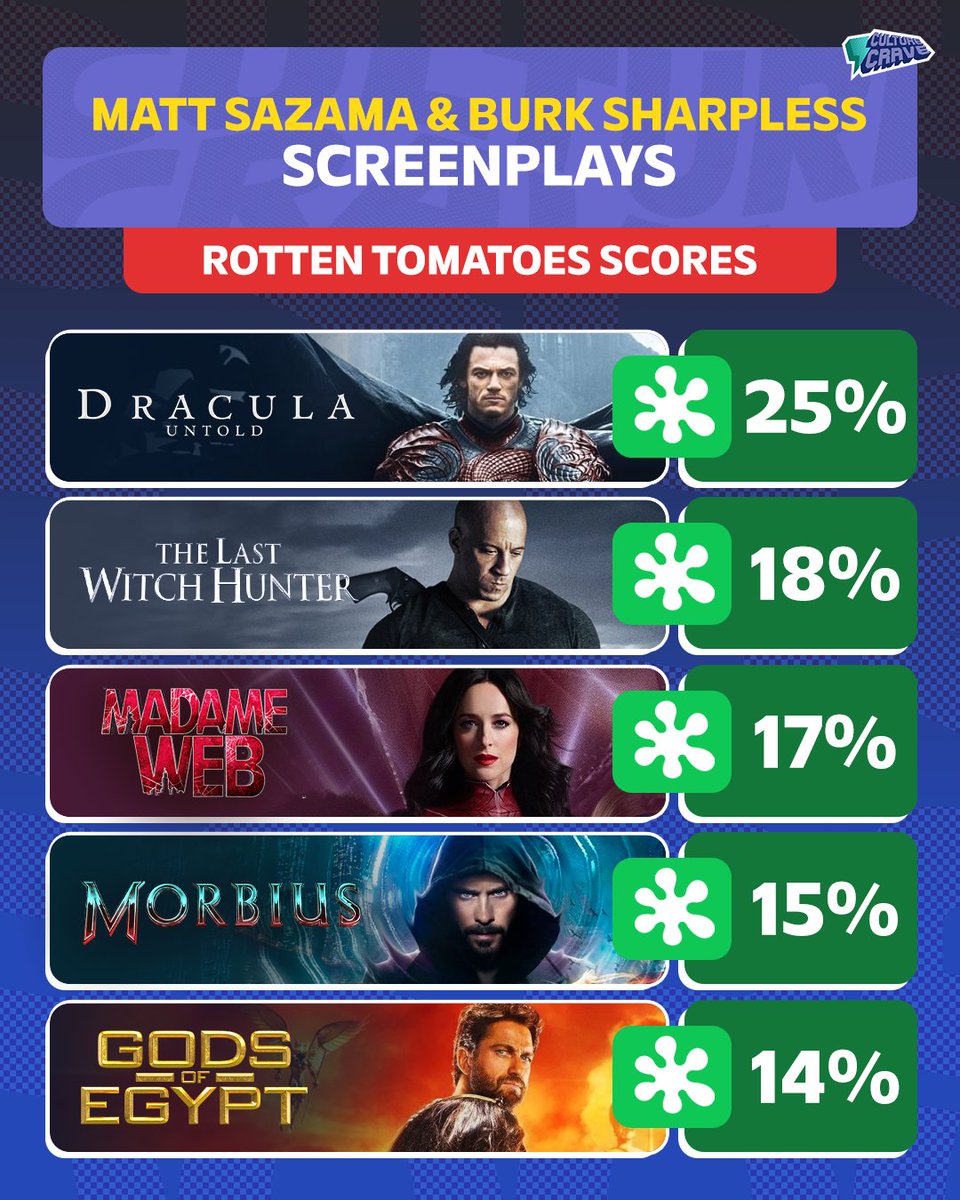 Rotten Tomatoes scores for films by the #MadameWeb writers 

Very consistent