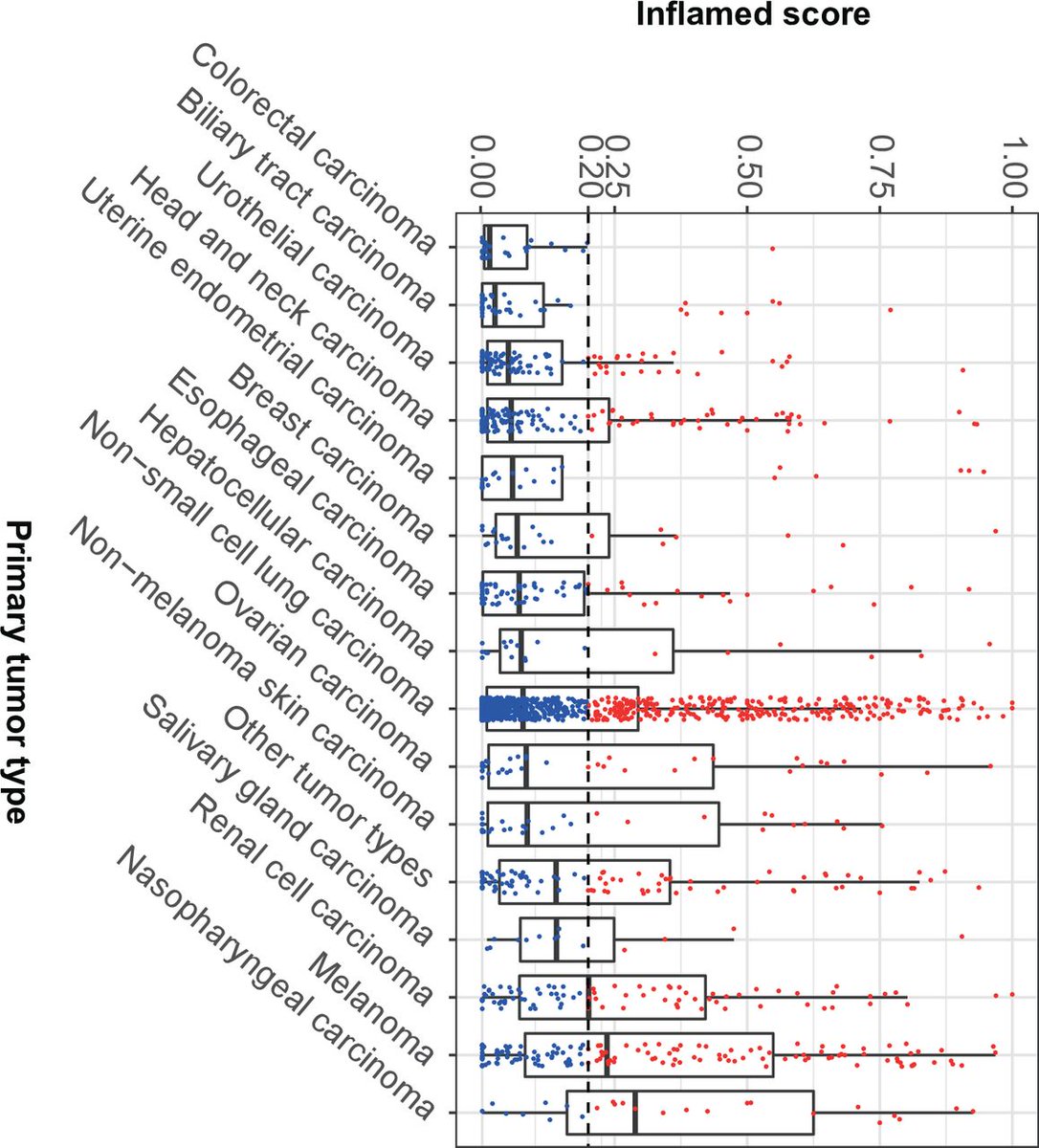 Journal for ImmunoTherapy of Cancer (@jitcancer) on Twitter photo New #JITC article: Inflamed immune phenotype predicts favorable clinical outcomes of immune checkpoint inhibitor therapy across multiple cancer types bit.ly/3uyxVbm <a href="/jeanne_shen/">Jeanne Shen MD</a> <a href="/loki_phd/">Gahee Park</a> New #JITC article: Inflamed immune phenotype predicts favorable clinical outcomes of immune checkpoint inhibitor therapy across multiple cancer types bit.ly/3uyxVbm <a href="/jeanne_shen/">Jeanne Shen MD</a> <a href="/loki_phd/">Gahee Park</a>
