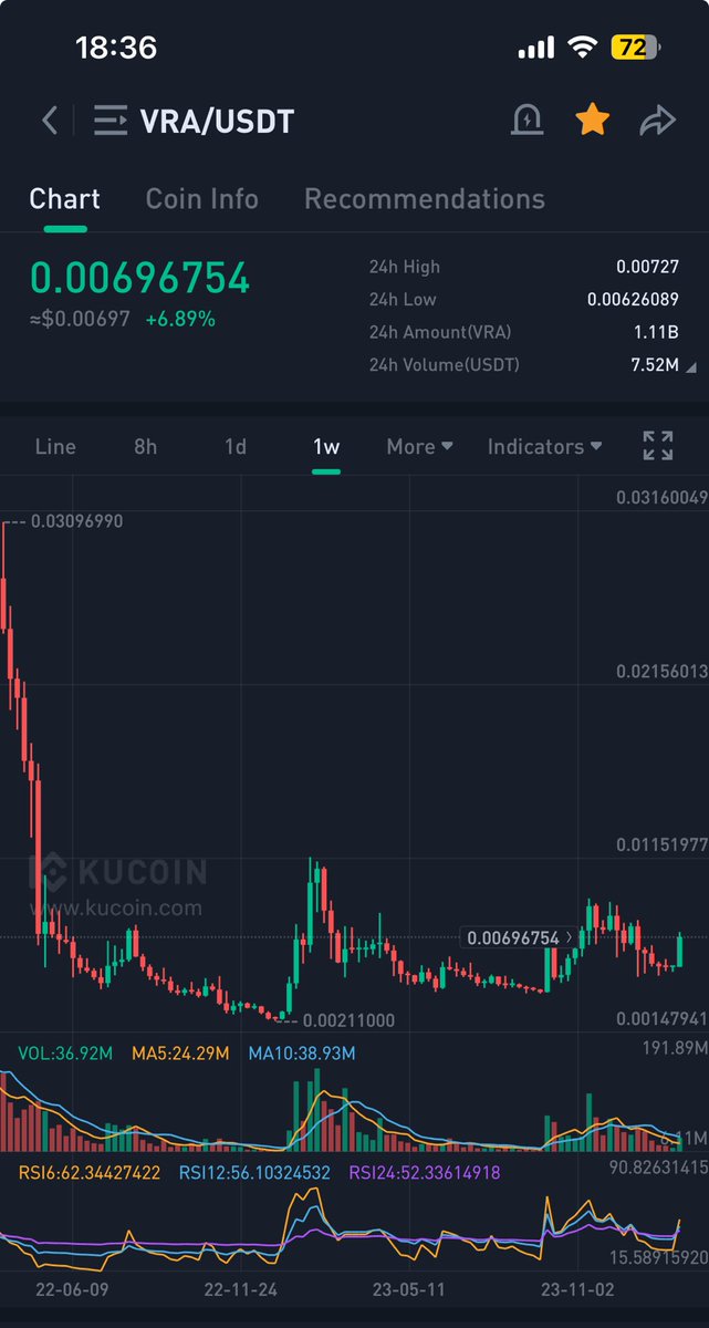 CounterFUD's tweet image. $VRA: $0.011c ... soon 🚀🔥🎯