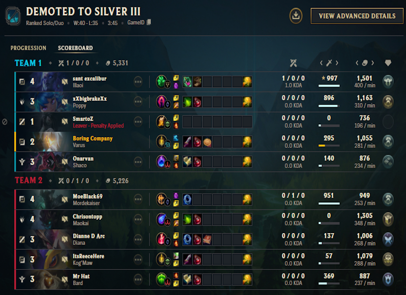 sonnyyy91's tweet photo. @RiotSupport how is this possible, demoted after a surrender 3:30min??? https://t.co/7BdPev1CeC