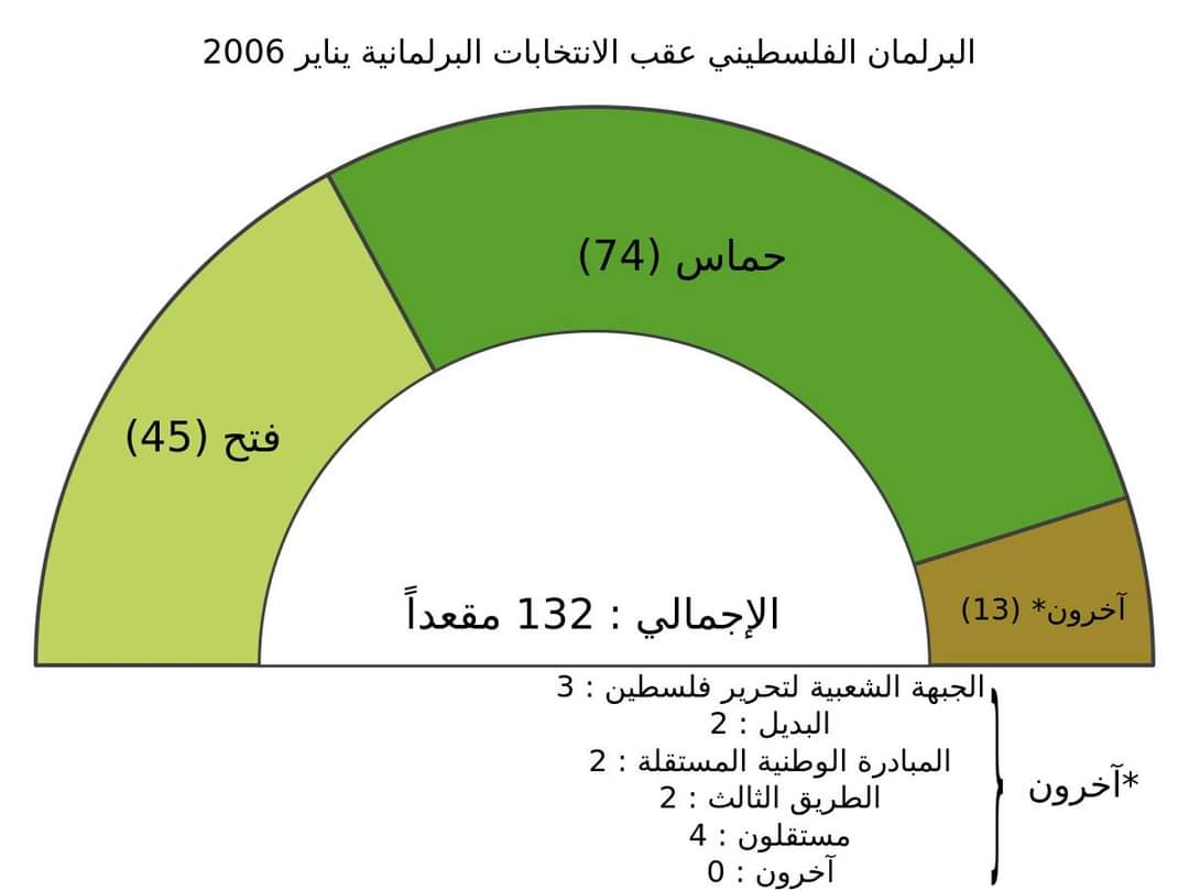 مساء الخير

فى 2006م حصلت انتخابات تشريعيه فى فلسطين ، اختار فيها الفلسطينيون حماس كممثل لهم بأكثريه عن باقى القوى والحركات ! وهو ما مهد لها الوصول لسدة الحكم !

يعنى حماس هى اختيار الفلسطينيين ، خصوصا اهل غزه ! لان دى كانت اخر انتخابات ديمقراطية..
