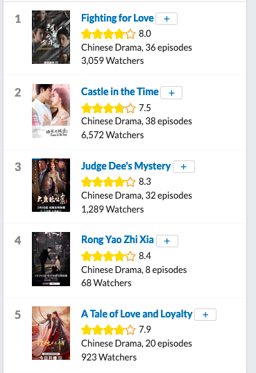 tricephalion's tweet photo. Up to number 2 now, let's gooo! #ZhangZhehan #CastleInTheTime https://t.co/zoHnV1smz3