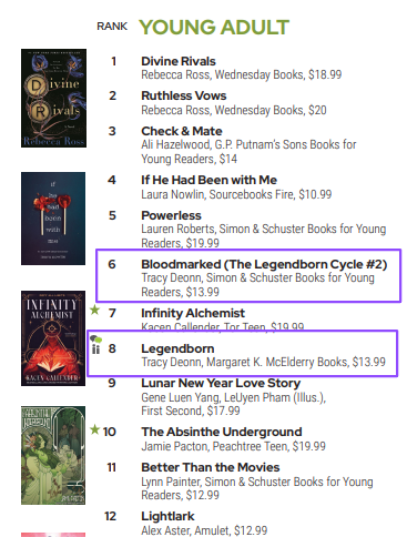 It's Bree-Bree! Thank you to all the indie bookstores, booksellers, & readers who helped put the BLOODMARKED paperback on the Indie bestseller list! And who *keep* LEGENDBORN there! Moments like this, with strong retailer & reader support, help make '4 books' possible.🙏🏽 💙⚔️❤️