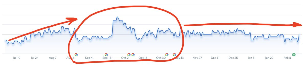 GrailsStephan's tweet photo. @MarkPreston1969 The e-commerce sector initially showed promising growth trends, but my website hit a plateau after a series of updates. It seems Google's changes are hurting third-party sites like mine.

Screenshot: SE Ranking platform https://t.co/OZhwbluYdj