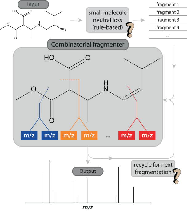 (Nature MS) A spectroscopic test suggests that fragment ion structure annotations in MS/MS libraries are frequently incorrect dlvr.it/T2lZ8j (RSS) #nature #MassSpecRSS