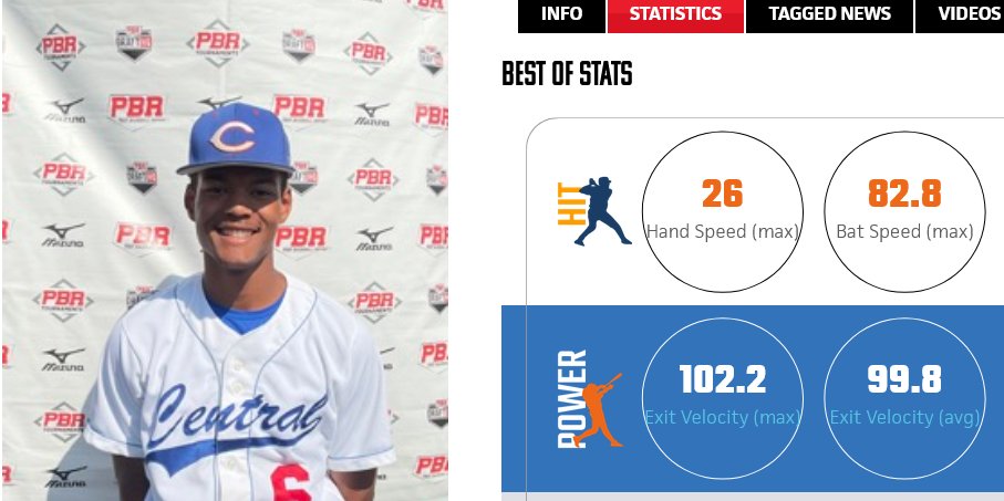 Prep Baseball Kentucky (@prepbaseballky) on Twitter photo 🚨NEW KY EVENT RECORD🚨
UNCOMMITTED 2024 OF @keith_stewart6 of <a href="/MCHS_Baseball/">Madison Central Baseball</a> set a new @PBRKentucky event record with an AVG exit velocity of 99.8 MPH during his round of BP Sunday! It was absolute 🚀 after 🚀.
If you are looking for a late corner OF that could be an 🚨NEW KY EVENT RECORD🚨
UNCOMMITTED 2024 OF @keith_stewart6 of <a href="/MCHS_Baseball/">Madison Central Baseball</a> set a new @PBRKentucky event record with an AVG exit velocity of 99.8 MPH during his round of BP Sunday! It was absolute 🚀 after 🚀.
If you are looking for a late corner OF that could be an