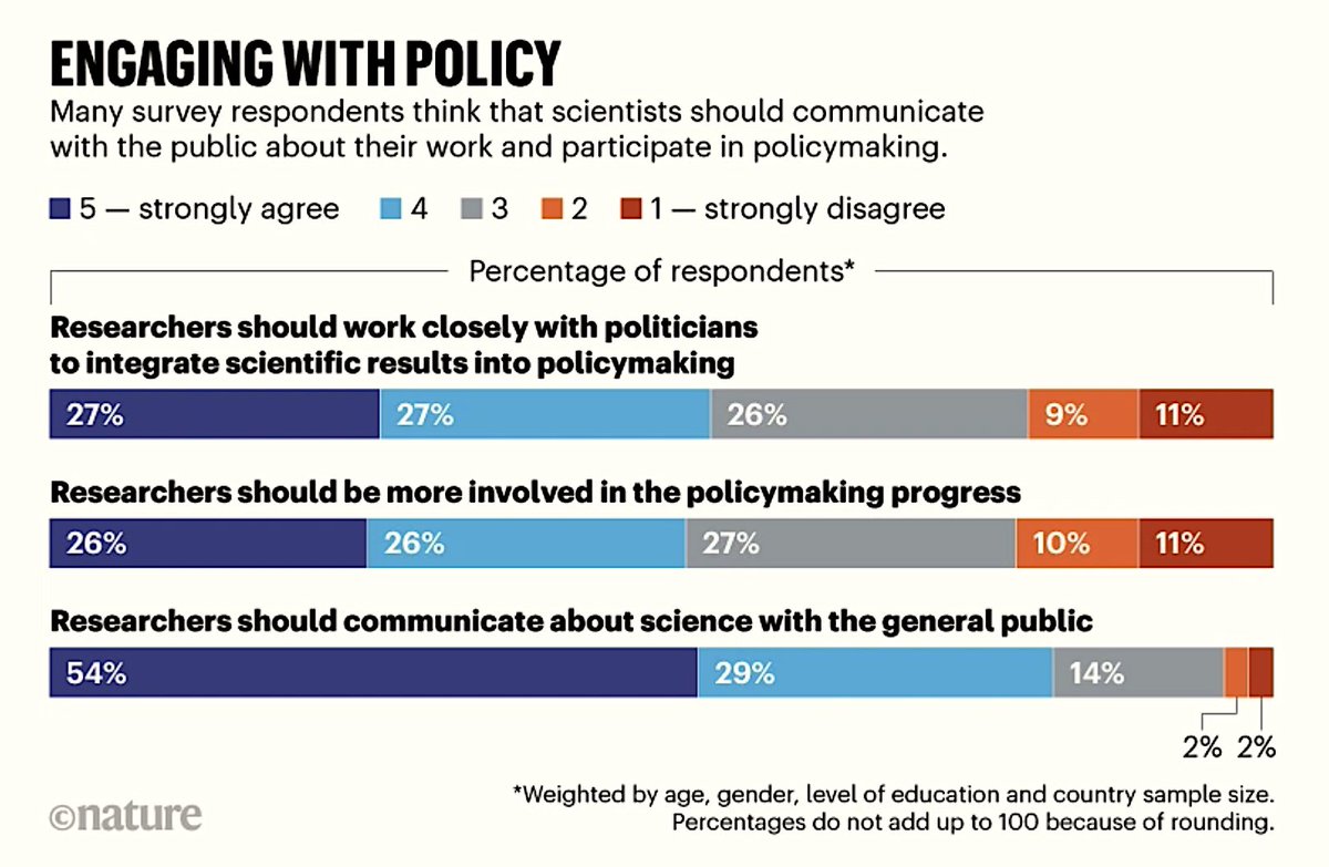 CaulfieldTim's tweet image. #GoScience!

Largest post-pandemic survey finds trust in scientists is high nature.com/articles/d4158… by @CarissaCWWong via @Nature 

“The overall message is positive."

Also, public agrees important for scientists to engage with public and policy.