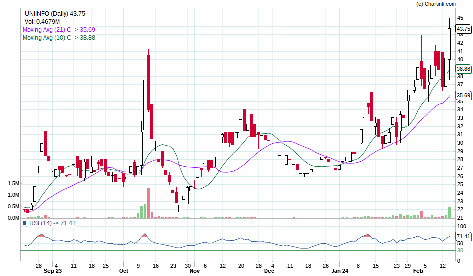 20kInvestor's tweet photo. ๐ฅUniinfo Telecom Services๐ฅ-Nice Breakout
Capital to be deployed-20k
Investing Price-41-43
Breakout Price-41
Stoploss-34
Targets-73
https://t.co/3vLIfbcIFUโฆ
#uniinfo #stockstowatch #StocksToBuy #StocksInFocus #stocks #StockMarket https://t.co/lRy8n6W4V4