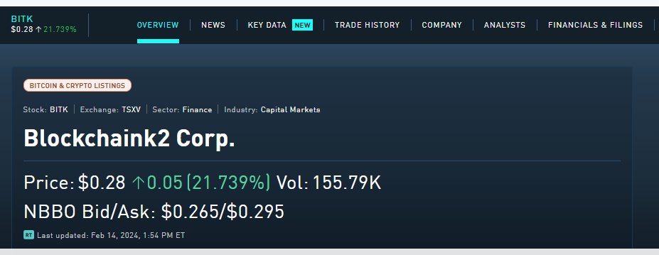 ArianaColin61's tweet photo. 📈 Ride the wave of growth with $BITK! As Blockchaink2 Corp's market cap surpasses 5.6M+ and its price jumps 21.739% to $0.28, there's never been a better time to explore the potential of blockchain #investments.🚀

#Investing #Trading #StockMarket $SPY $TSLA $AMC $QQQ $MULN https://t.co/NL9UslJSVr
