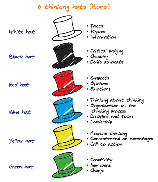 kkmaier's tweet photo. Embrace Diverse Thinking Styles: "Six Thinking Hats" by Edward de Bono 🎩

Have you tried the Six Thinking Hats method? How has it impacted your team's dynamics and decision-making? Share your experiences!

#Innovation #Teamwork #SixThinkingHats #LeadershipDevelopment https://t.co/smCDXVWPKw