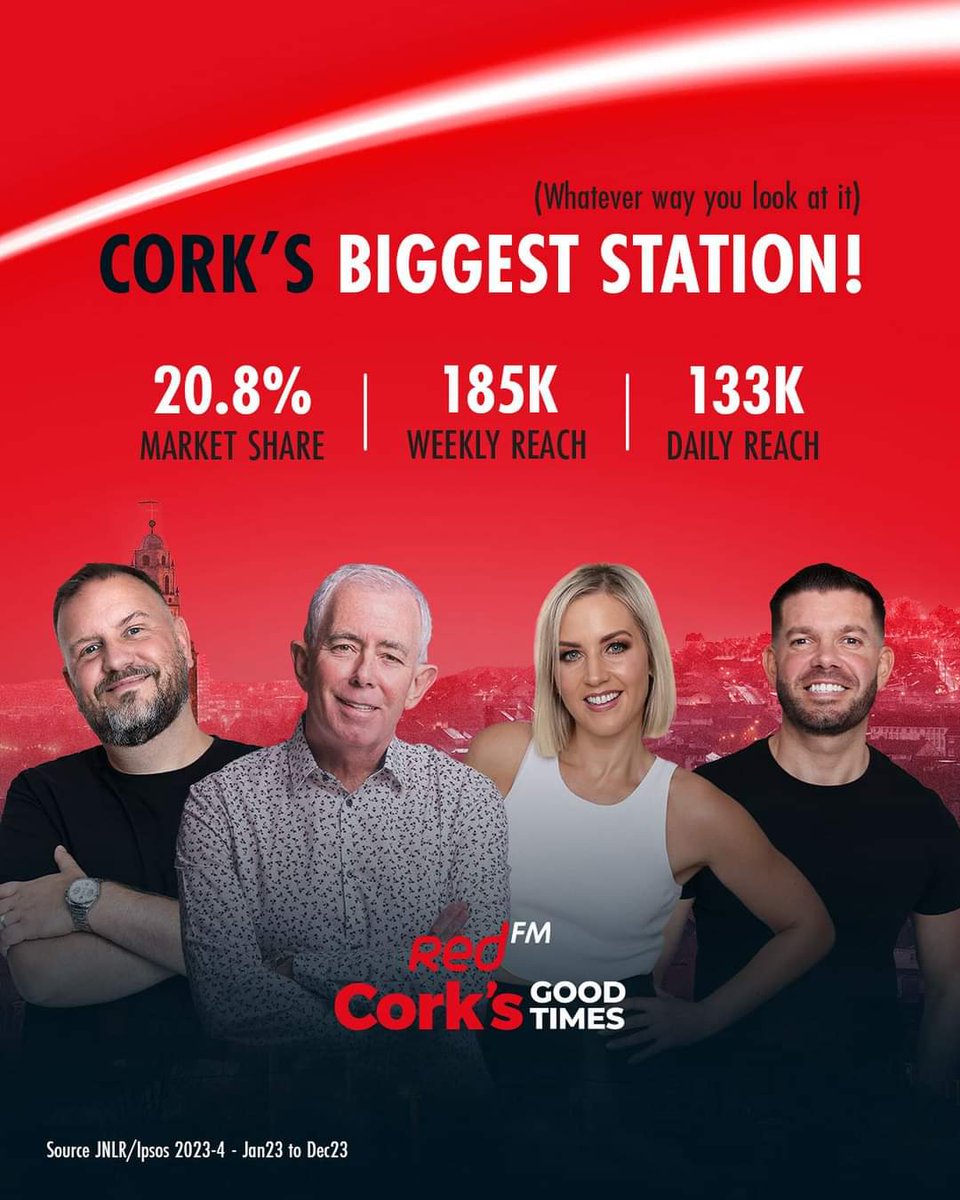 THANK YOU CORK! 🎉 Red FM is the MOST listened to station in Cork, and it's all thanks to YOU! Thank you for listening across the day and across the week! There is no better place on Earth! Source JNLR/Ipsos 2023-4 - Jan23 to Dec23 #RedFM #Cork #Listening #JNLR #CorksGoodTimes