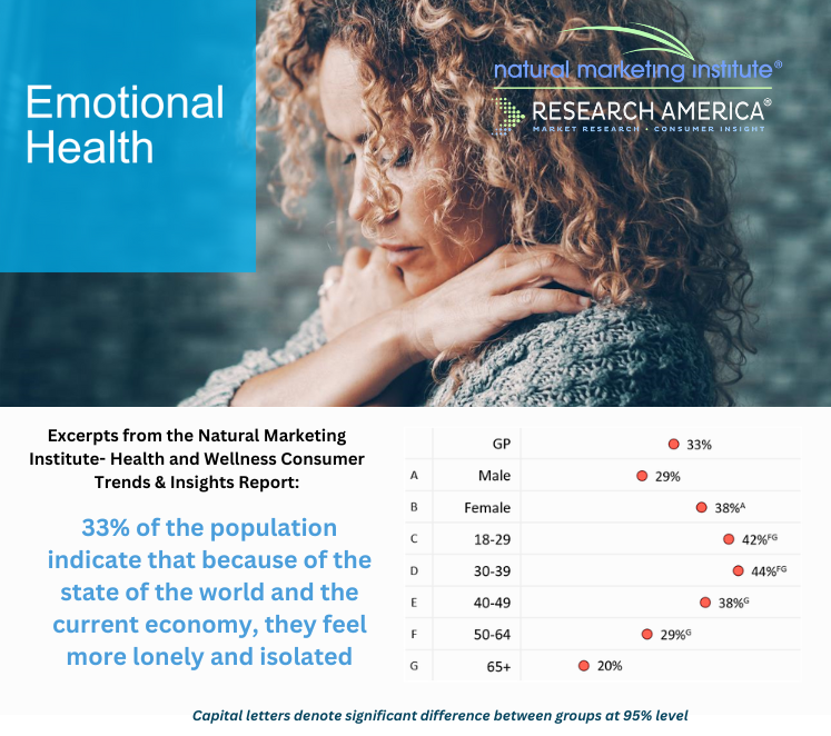 ResearchAmerInc's tweet photo. The Negative Health Consequences of Rising Levels of Social Isolation

Research America’s Natural Marketing  Institute Division health and wellness consumer market research report  finds that 33% of the population feels increasingly lonely and...  https://t.co/01zzqvYuE1 https://t.co/VnK6N6M3qk