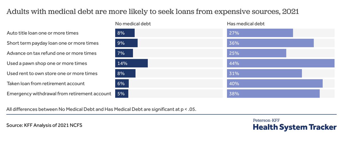 Adults with medical debt are much more likely to seek a payday loan, use a pawn shop, use a rent-to-own store, or seek a loan against the title of car. healthsystemtracker.org/brief/how-fina…