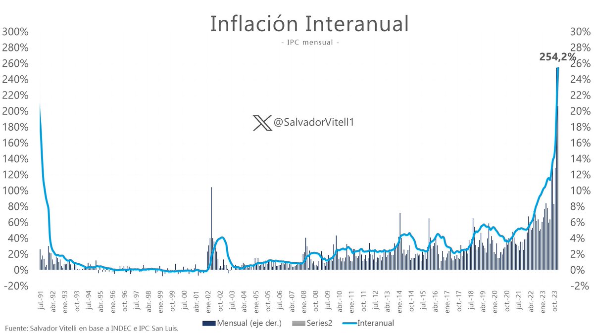 🚨ATENTOS 

INFLACIÓN ENERO 20,6%

INTERANUAL 254,2%

LA MAYOR DESDE ABR.-91