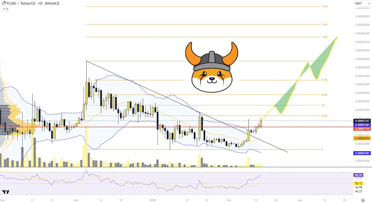 BitcoinDiablo's tweet image. #FLOKI chart shows that the price has recently broken through the resistance near the 0.382 Fibonacci retracement level and is continuing its ascent towards the 0.5 level, indicating a bullish sentiment among investors. If this uptrend persists, subsequent potential price targets…