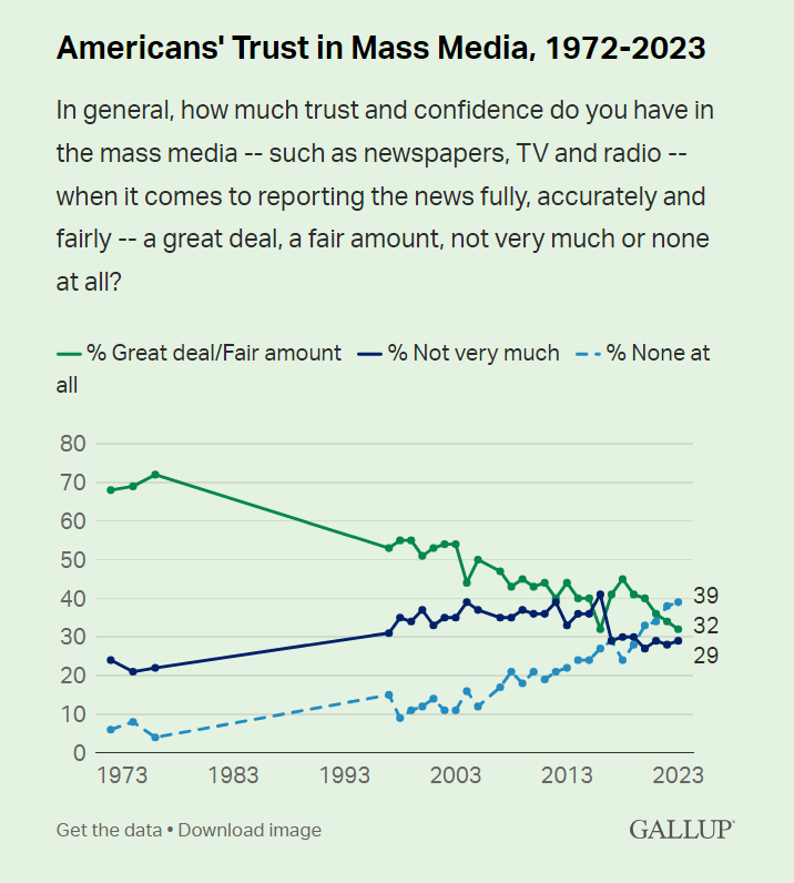 KanekoaTheGreat's tweet photo. A recent Gallup poll found that only 32% of Americans trust the mass media, which is the lowest it's ever been.

29% have very little trust, and a record-high 39% have no trust at all.

Meaning about 7 of 10 Americans do not trust the media.

It's interesting to note that trust in the media has consistently declined for decades among Democrats, Republicans, and Independents.

This decline has been pretty consistent since the 1970s until some Democrats fell for the media's Russia Collusion hoax and the numerous other fake stories that they spread about Trump.

But even among Democrats, trust in the mass media has been falling again ever since the Mueller Report.

Right now, 58% of Democrats, 29% of Independents, and 11% of Republicans still trust the media.

The reason 7 of 10 Americans do not trust the corporate media is because they realize that the media is the number one disseminator of disinformation in the world.

They've told lies that led our nation into wars, artificially divided the public, and spread disinformation our entire lives.

The implosion of trust in the corporate media among the American people is completely warranted, considering the media's disinformation campaigns, such as incubator babies, weapons of mass destruction, and the Russia collusion hoax.