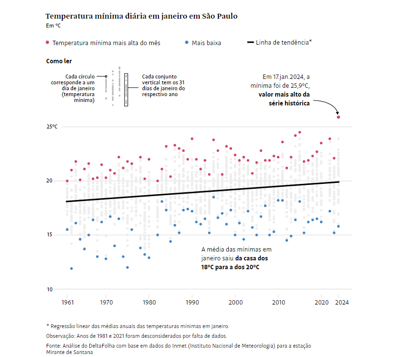 Tá calor até de noite?

Neste ano, o <a href="/Inmet_/">INMET</a> registrou dois recordes para o mês de janeiro em São Paulo:

- A temperatura mínima mais alta da história (25,9°C)

[...] 👇