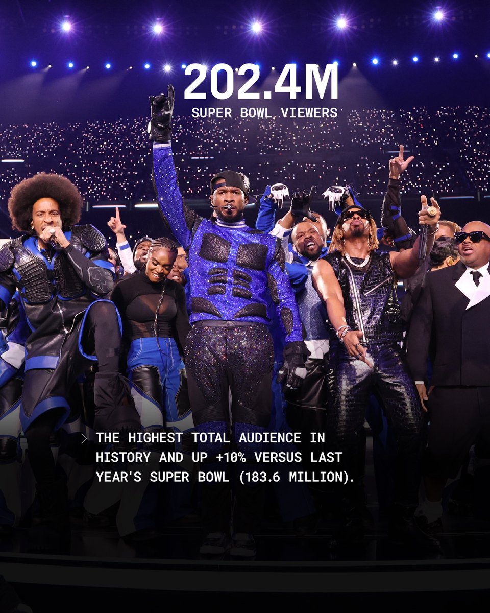 The most watched #AppleMusicHalftime show... EVER! Congrats, @Usher Highest Super Bowl audience in history, with 202.4 Million viewers!
