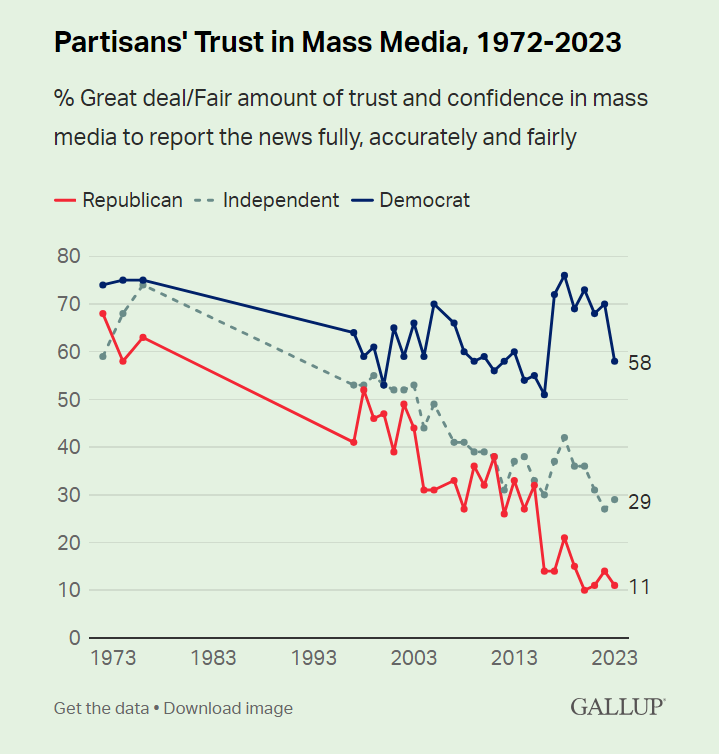KanekoaTheGreat's tweet photo. A recent Gallup poll found that only 32% of Americans trust the mass media, which is the lowest it's ever been.

29% have very little trust, and a record-high 39% have no trust at all.

Meaning about 7 of 10 Americans do not trust the media.

It's interesting to note that trust in the media has consistently declined for decades among Democrats, Republicans, and Independents.

This decline has been pretty consistent since the 1970s until some Democrats fell for the media's Russia Collusion hoax and the numerous other fake stories that they spread about Trump.

But even among Democrats, trust in the mass media has been falling again ever since the Mueller Report.

Right now, 58% of Democrats, 29% of Independents, and 11% of Republicans still trust the media.

The reason 7 of 10 Americans do not trust the corporate media is because they realize that the media is the number one disseminator of disinformation in the world.

They've told lies that led our nation into wars, artificially divided the public, and spread disinformation our entire lives.

The implosion of trust in the corporate media among the American people is completely warranted, considering the media's disinformation campaigns, such as incubator babies, weapons of mass destruction, and the Russia collusion hoax.